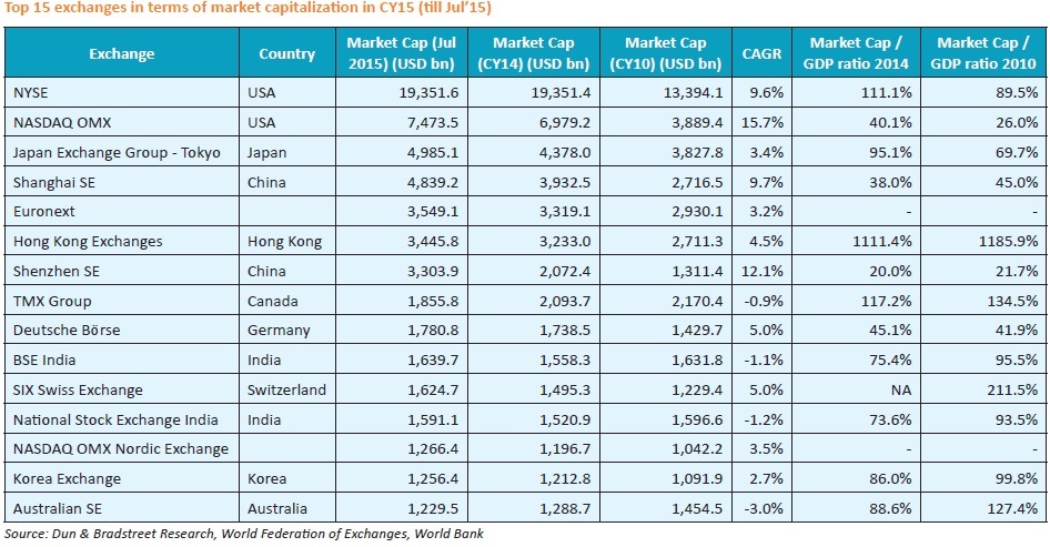 India s Leading BFSI Companies