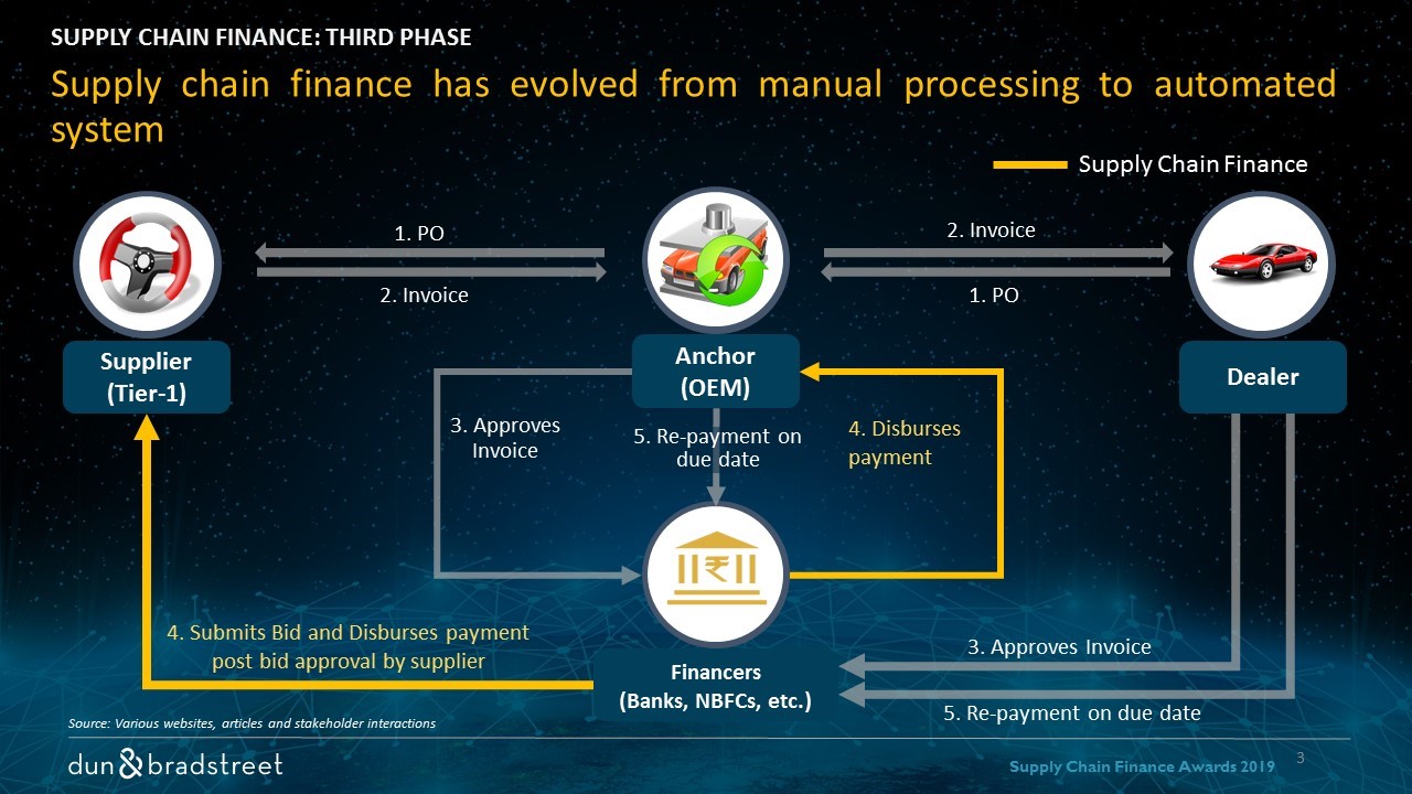 Importance & Benefits Of Supply Chain Finance | D&B India